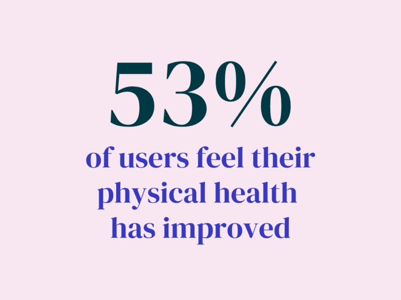 53% of users feel their physical health has improved