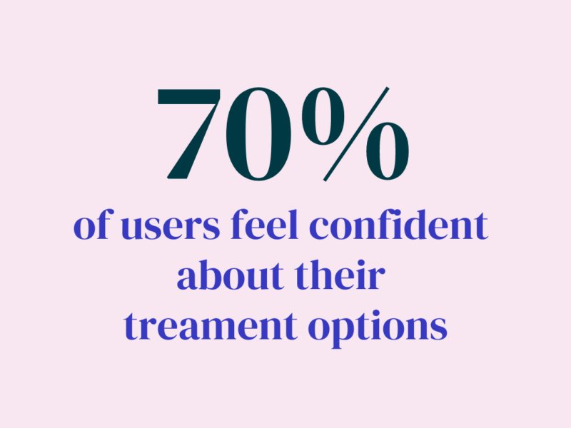 70% of users feel confident about their treatment options