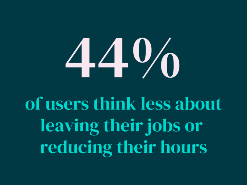 Since using the balance app 44% of users think less about leaving their jobs of reducing their hours