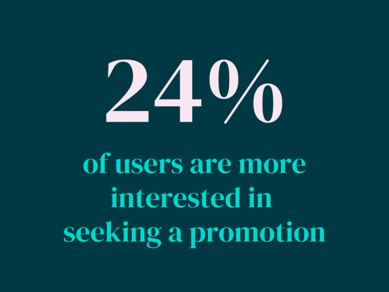 Since using the balance app 24% of users are more interested in seeking a promotion