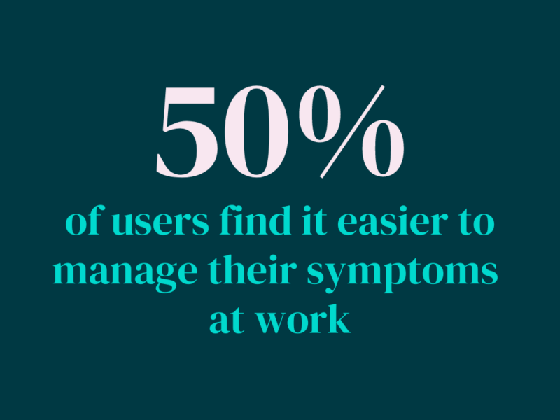 Since using the balance app 50% of users find it easier to manage their symptoms at work
